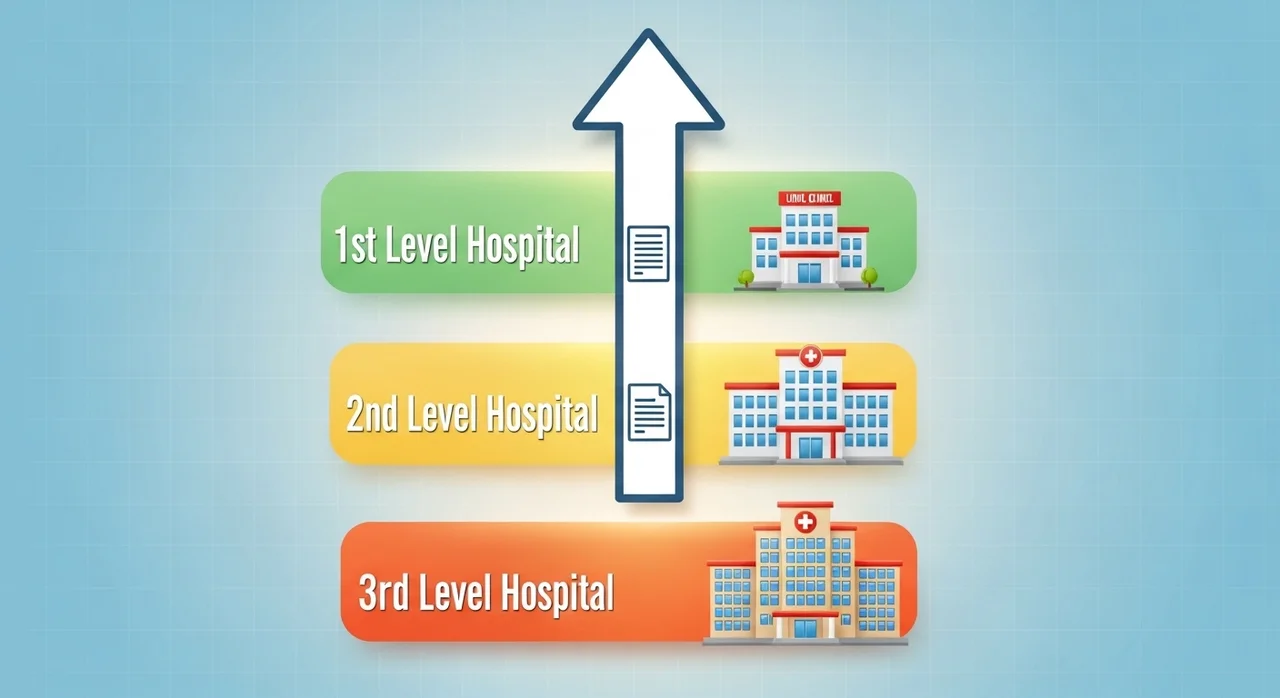 의료기관 단계별 진료의뢰서 필요 여부